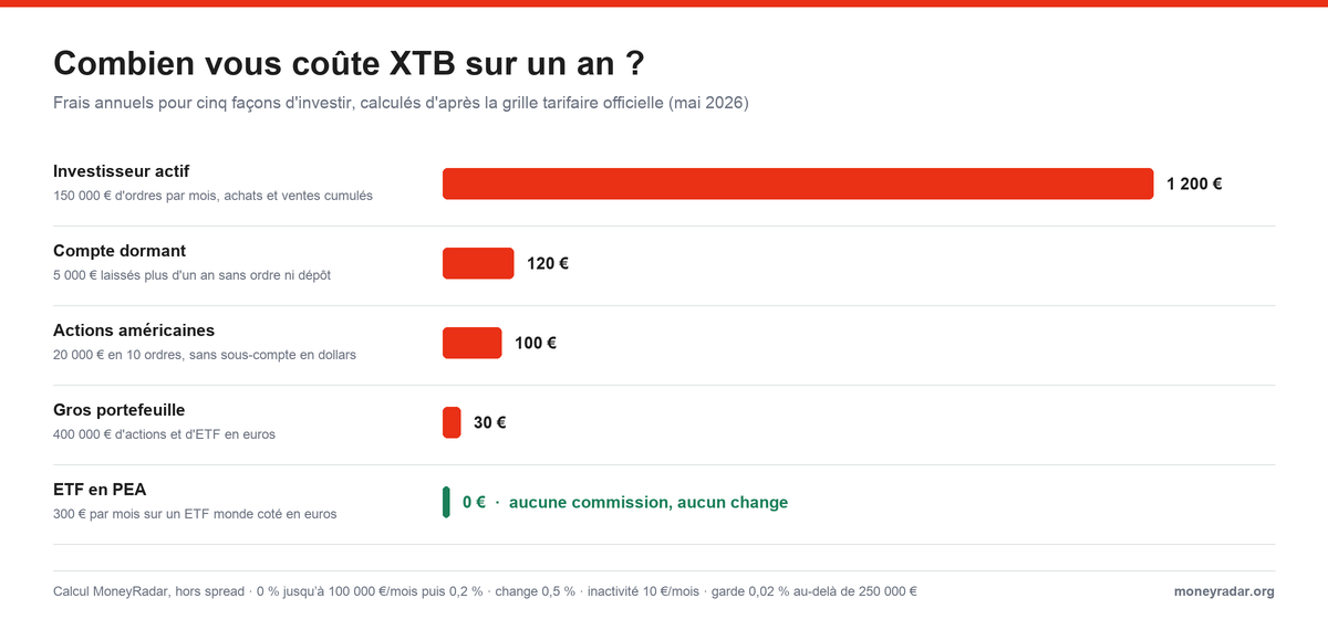 Graphique des frais XTB sur un an pour cinq profils : de 0 € en PEA à 1 200 € pour un investisseur actif