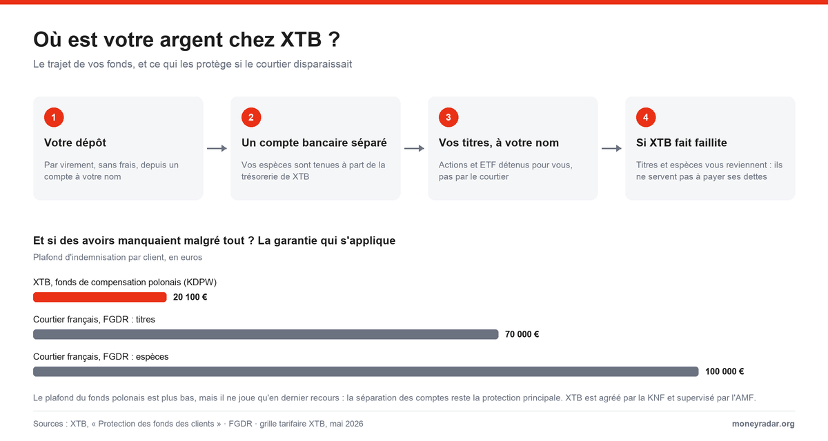 Schéma XTB : où est votre argent, du dépôt à la garantie KDPW de 20 100 € comparée au FGDR