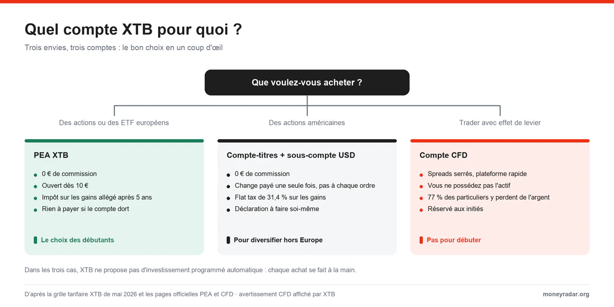 Schéma XTB : quel compte choisir entre le PEA, le compte-titres avec sous-compte USD et le compte CFD