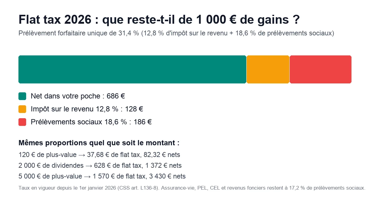 Répartition de la flat tax 2026 sur 1 000 € de gains : 128 € d'impôt sur le revenu, 186 € de prélèvements sociaux, 686 € nets